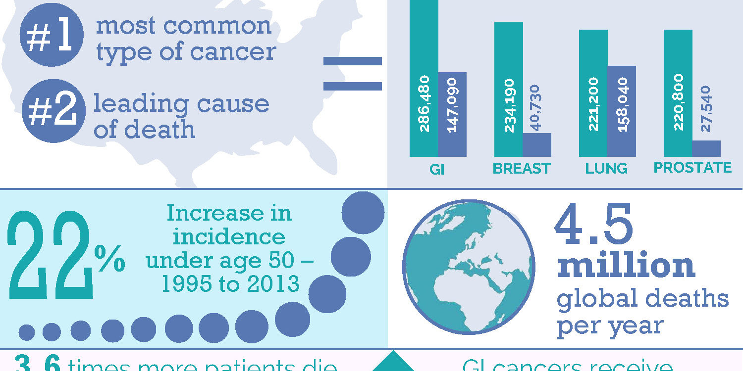 Gastrointestinal cancers an urgent need gi cancers alliance
